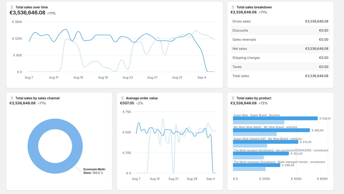 Analytics home tiles for total sales over time, sales breakdown, sales by channel and average order value